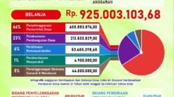 Wujudkan Tata Kelola Akuntabel, Pemdes Soko Rilis Transparansi APBDes TA 2026