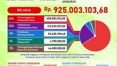 Wujudkan Tata Kelola Akuntabel, Pemdes Soko Rilis Transparansi APBDes TA 2026