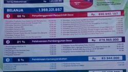 APBDesa Mergayu 2026: Anggaran Rp1,3 Miliar Fokus Pembangunan, Pelayanan, dan Kesejahteraan Warga