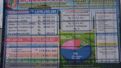 Anggaran APBDesa Sukoanyar 2026 Tembus Rp 1 Miliar, Fokus Layanan Pembangunan dan Pemberdayaan Warga   TULUNGAGUNG — Pemerintah Desa Sukoanyar, Kecamatan Pakel, Kabupaten Tulungagung, secara resmi menetapkan Anggaran Pendapatan dan Belanja Desa (APBDesa) Tahun Anggaran 2026 dengan total anggaran mencapai Rp 1.076.260.301. Infografik anggaran ini telah dipublikasikan secara terbuka dan disusun berdasarkan Peraturan Desa Nomor 10 Tahun 2025 yang ditetapkan pada 31 Desember 2025.  Dari sisi pendapatan, sumber terbesar berasal dari Alokasi Dana Desa (APBD) sebesar Rp 443.636.000, disusul Dana Desa (APBN) Rp 284.092.000, serta Pendapatan Asli Desa Rp 300.850.000. Sementara itu, Bagi Hasil Pajak dan Retribusi menyumbang Rp 46.682.301 serta pendapatan lain-lain sebesar Rp 1.000.000. Pos Bantuan Keuangan pada tahun ini tercatat nihil.  Secara keseluruhan belanja desa dialokasikan untuk lima urusan utama. Sebesar 76% atau Rp 815.821.794 diperuntukkan bagi Penyelenggaraan Pemerintahan Desa. Selanjutnya, Pelaksanaan Pembangunan Desa mendapat porsi 17% senilai Rp 179.850.000, Pembinaan Kemasyarakatan 7% senilai Rp 74.967.000, Pemberdayaan Masyarakat Desa 2,3% senilai Rp 24.900.000, serta Penanggulangan Bencana, Darurat dan Mendesak 1,3% senilai Rp 14.400.000.  Pemerintah Desa juga melengkapi informasi ini dengan menampilkan nama-nama pelaksana kegiatan, tim pengelola kegiatan, serta nomor kontak pengaduan yang dapat dihubungi oleh seluruh warga masyarakat. Langkah ini merupakan wujud transparansi dan akuntabilitas pengelolaan keuangan desa agar dapat dipantau dan diawasi secara langsung oleh masyarakat.  Melalui situs resmi desa http://sukoanyar.tulungagungdesa.id, warga juga dapat mengakses berbagai informasi terkait pelaksanaan anggaran guna memastikan setiap rupiah yang dikelola benar-benar digunakan untuk kepentingan dan kemaslahatan warga Desa Sukoanyar.