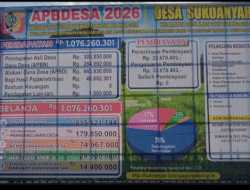 Anggaran APBDesa Sukoanyar 2026 Tembus Rp 1 Miliar, Fokus Layanan Pembangunan dan Pemberdayaan Warga   TULUNGAGUNG — Pemerintah Desa Sukoanyar, Kecamatan Pakel, Kabupaten Tulungagung, secara resmi menetapkan Anggaran Pendapatan dan Belanja Desa (APBDesa) Tahun Anggaran 2026 dengan total anggaran mencapai Rp 1.076.260.301. Infografik anggaran ini telah dipublikasikan secara terbuka dan disusun berdasarkan Peraturan Desa Nomor 10 Tahun 2025 yang ditetapkan pada 31 Desember 2025.  Dari sisi pendapatan, sumber terbesar berasal dari Alokasi Dana Desa (APBD) sebesar Rp 443.636.000, disusul Dana Desa (APBN) Rp 284.092.000, serta Pendapatan Asli Desa Rp 300.850.000. Sementara itu, Bagi Hasil Pajak dan Retribusi menyumbang Rp 46.682.301 serta pendapatan lain-lain sebesar Rp 1.000.000. Pos Bantuan Keuangan pada tahun ini tercatat nihil.  Secara keseluruhan belanja desa dialokasikan untuk lima urusan utama. Sebesar 76% atau Rp 815.821.794 diperuntukkan bagi Penyelenggaraan Pemerintahan Desa. Selanjutnya, Pelaksanaan Pembangunan Desa mendapat porsi 17% senilai Rp 179.850.000, Pembinaan Kemasyarakatan 7% senilai Rp 74.967.000, Pemberdayaan Masyarakat Desa 2,3% senilai Rp 24.900.000, serta Penanggulangan Bencana, Darurat dan Mendesak 1,3% senilai Rp 14.400.000.  Pemerintah Desa juga melengkapi informasi ini dengan menampilkan nama-nama pelaksana kegiatan, tim pengelola kegiatan, serta nomor kontak pengaduan yang dapat dihubungi oleh seluruh warga masyarakat. Langkah ini merupakan wujud transparansi dan akuntabilitas pengelolaan keuangan desa agar dapat dipantau dan diawasi secara langsung oleh masyarakat.  Melalui situs resmi desa http://sukoanyar.tulungagungdesa.id, warga juga dapat mengakses berbagai informasi terkait pelaksanaan anggaran guna memastikan setiap rupiah yang dikelola benar-benar digunakan untuk kepentingan dan kemaslahatan warga Desa Sukoanyar.