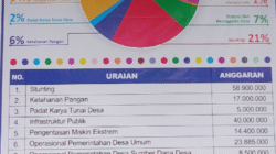 Fokus Dana Desa Sukoanyar 2026: 21% Ditujukan Tekan Angka Stunting, Total Anggaran Rp 284 Juta