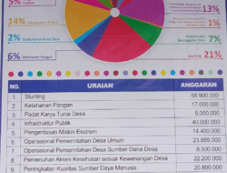 Fokus Dana Desa Sukoanyar 2026: 21% Ditujukan Tekan Angka Stunting, Total Anggaran Rp 284 Juta